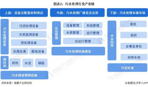 预见2023 2023年中国污水处理行业全景图谱 附市场现状 竞争格局和发展趋势等