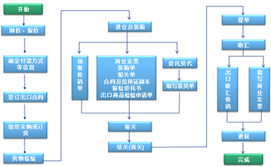 物流ERP系统开发可解决企业什么问题