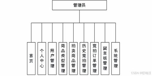 spring boot 在线拍卖系统开发的技术优势