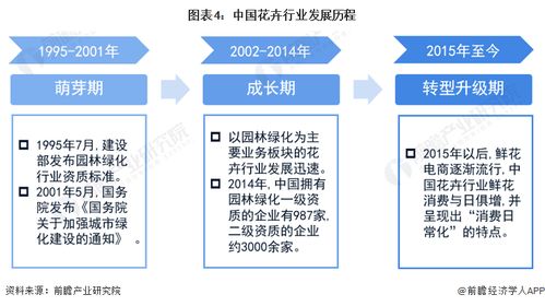 预见2023 2023年中国花卉行业全景图谱 附市场规模 竞争格局和发展前景等