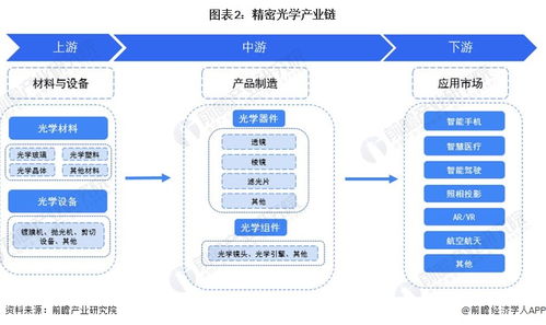 预见2023 2023年中国精密光学行业全景图谱 附市场规模 竞争格局和发展前景等