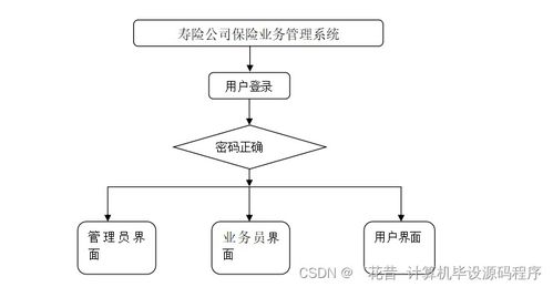 java计算机毕业设计寿险公司保险业务管理系统 程序 lw 部署