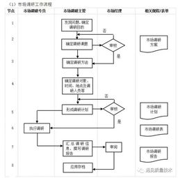 erp从业者要背哪些流程图 这一篇全了,赶紧收藏吧