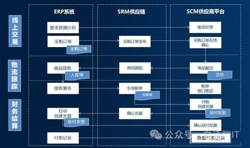 企业的系统集成架构erp和crm mrp plm等关系